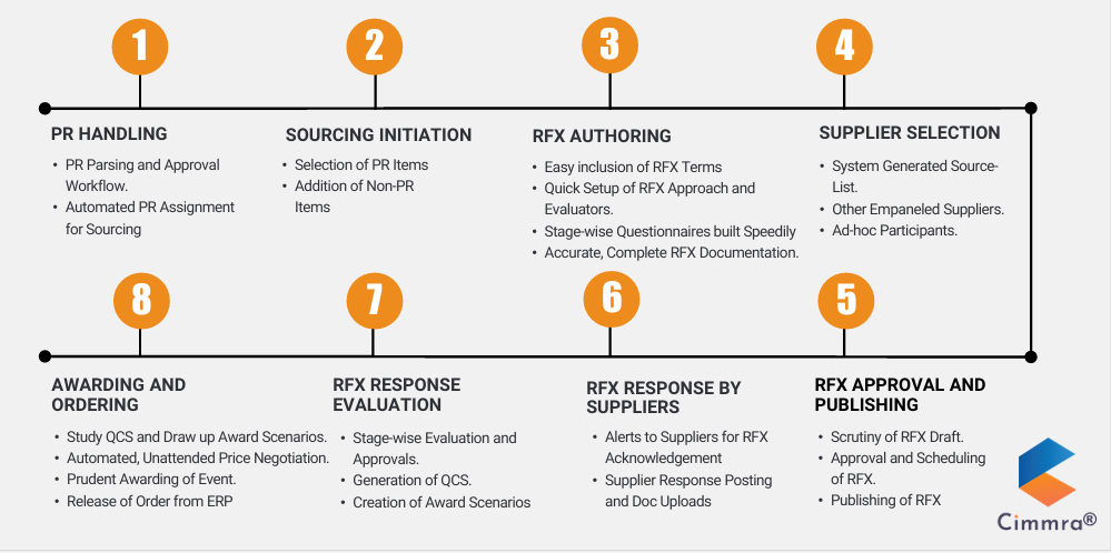 Smart Sourcing on Cimmra